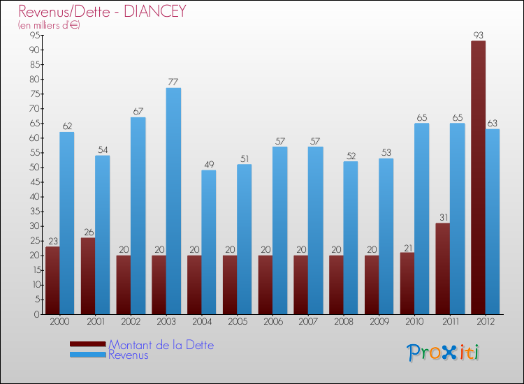 Evolution comparée de la dette et des revenus pour la commune de DIANCEY de 2000 à 2012 Comparaison de la dette et des revenus pour DIANCEY de 2000 à 2012