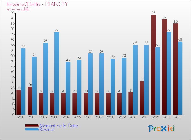 Evolution comparée de la dette et des revenus pour la commune de DIANCEY de 2000 à 2014 Comparaison de la dette et des revenus pour DIANCEY de 2000 à 2014