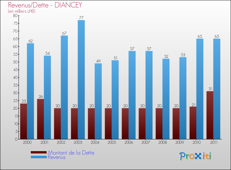 Evolution comparée de la dette et des revenus pour la commune de DIANCEY de 2000 à 2011 Comparaison de la dette et des revenus pour DIANCEY de 2000 à 2011