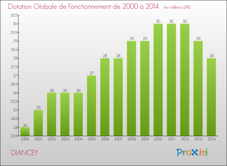 Evolution du montant de la Dotation Globale de Fonctionnement pour la commune de DIANCEY de 2000 à 2014 Evolution du montant de la Dotation Globale de Fonctionnement pour DIANCEY de 2000 à 2014