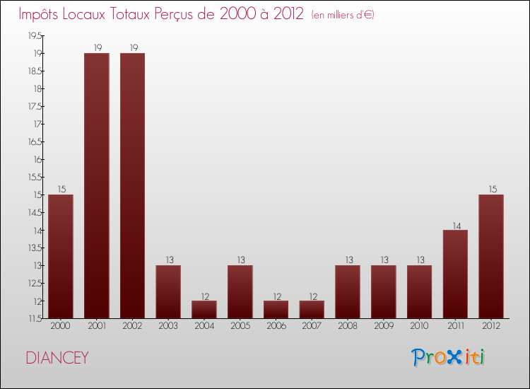 Evolution des Impôts Locaux pour la commune de DIANCEY de 2000 à 2012 Evolution des Impôts Locaux pour DIANCEY de 2000 à 2012