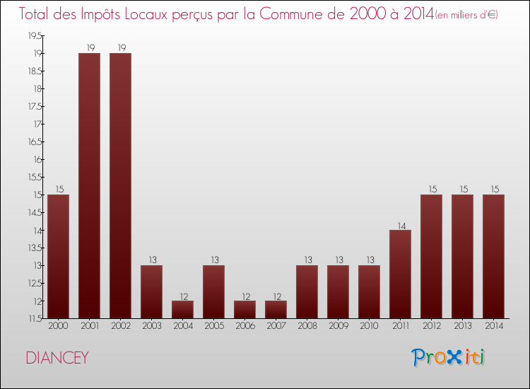 Evolution des Impôts Locaux pour la commune de DIANCEY de 2000 à 2014 Evolution des Impôts Locaux pour DIANCEY de 2000 à 2014