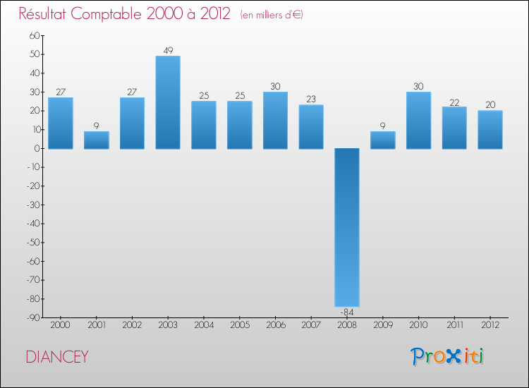 Evolution du résultat comptable pour la commune de DIANCEY de 2000 à 2012 Evolution du résultat comptable pour DIANCEY de 2000 à 2012