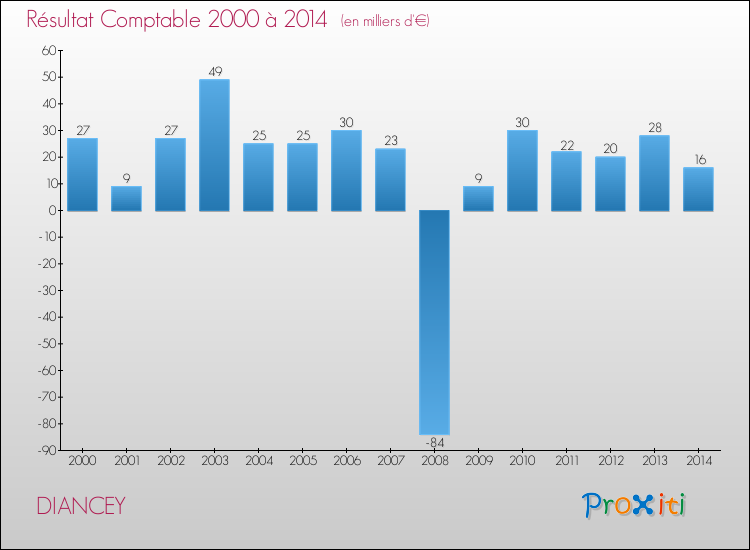 Evolution du résultat comptable pour la commune de DIANCEY de 2000 à 2014 Evolution du résultat comptable pour DIANCEY de 2000 à 2014