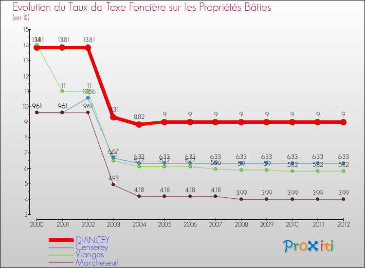 Evolution du taux de la taxe foncière sur le bati pour DIANCEY et les communes proches de 2000 à 2012 Comparaison des taux de taxe foncière sur le bati pour DIANCEY et les communes voisines de 2000 à 2012