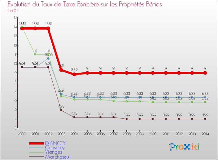 Evolution du taux de la taxe foncière sur le bati pour DIANCEY et les communes proches de 2000 à 2014 Comparaison des taux de taxe foncière sur le bati pour DIANCEY et les communes voisines de 2000 à 2014
