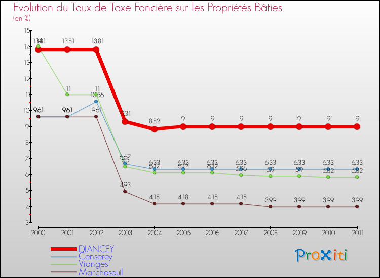 Evolution du taux de la taxe foncière sur le bati pour DIANCEY et les communes proches Comparaison des taux de taxe foncière sur le bati pour DIANCEY et les communes voisines