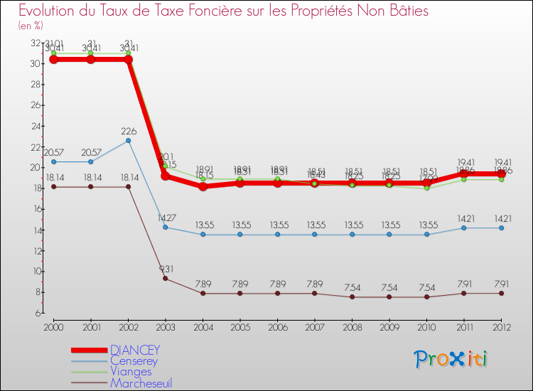 Evolution du taux de la taxe foncière sur les immeubles et terrains non batis pour DIANCEY et les communes proches de 2000 à 2012 Comparaison des taux de la taxe foncière sur les immeubles et terrains non batis pour DIANCEY et les communes voisines de 2000 à 2012