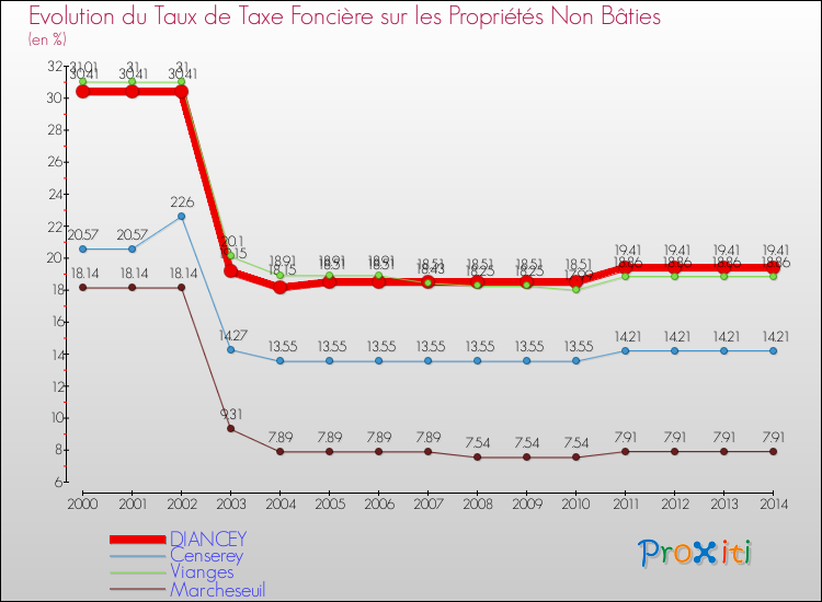 Evolution du taux de la taxe foncière sur les immeubles et terrains non batis pour DIANCEY et les communes proches de 2000 à 2014 Comparaison des taux de la taxe foncière sur les immeubles et terrains non batis pour DIANCEY et les communes voisines de 2000 à 2014