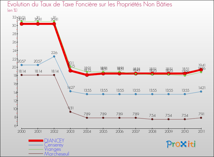 Evolution du taux de la taxe foncière sur les immeubles et terrains non batis pour DIANCEY et les communes proches Comparaison des taux de la taxe foncière sur les immeubles et terrains non batis pour DIANCEY et les communes voisines