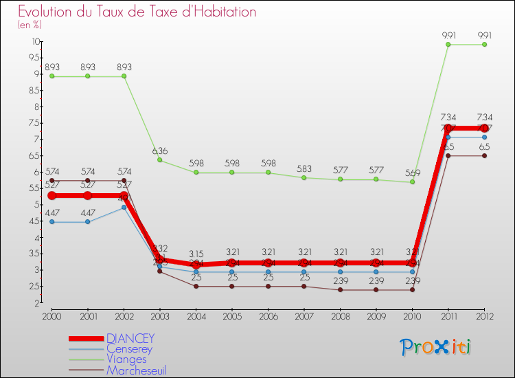 Evolution du taux de la taxe d'habitation pour DIANCEY et les communes proches Comparaison des taux de la taxe d'habitation pour DIANCEY et les communes voisines