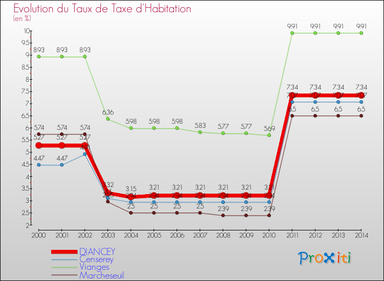 Evolution du taux de la taxe d'habitation pour DIANCEY et les communes proches de 2000 à 2014 Comparaison des taux de la taxe d'habitation pour DIANCEY et les communes voisines de 2000 à 2014