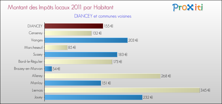Montant des impôts locaux par Habitant pour DIANCEY et les communes proches Comparaison des impôts locaux par habitant pour DIANCEY et les communes voisines