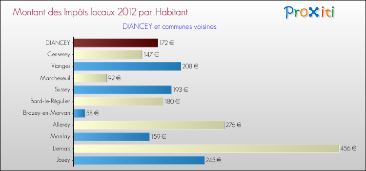 Montant des impôts locaux par Habitant pour DIANCEY et les communes proches Comparaison des impôts locaux par habitant pour DIANCEY et les communes voisines