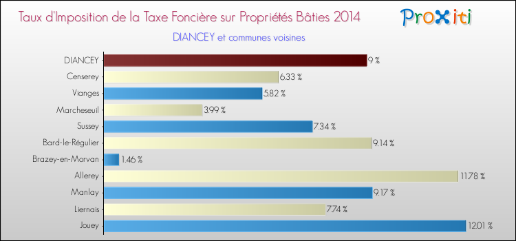 Taux d'imposition de la taxe foncière sur le bati 2014 pour DIANCEY et les communes proches Comparaison des taux d'imposition de la taxe foncière sur le bati 2014 pour DIANCEY et les communes voisines