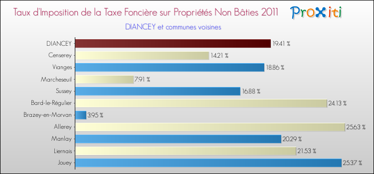 Taux d'imposition de la taxe foncière sur les immeubles et terrains non batis 2011 pour DIANCEY et les communes proches Comparaison des taux d'imposition de la taxe foncière sur les immeubles et terrains non batis 2011 pour DIANCEY et les communes voisines