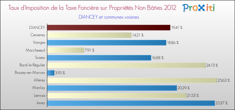 Taux d'imposition de la taxe foncière sur les immeubles et terrains non batis 2012 pour DIANCEY et les communes proches Comparaison des taux d'imposition de la taxe foncière sur les immeubles et terrains non batis 2012 pour DIANCEY et les communes voisines
