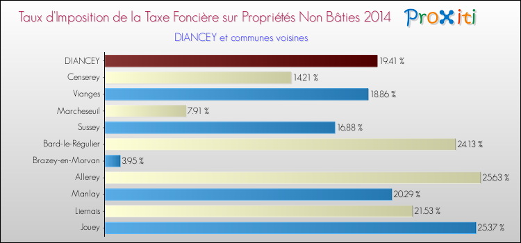 Taux d'imposition de la taxe foncière sur les immeubles et terrains non batis 2014 pour DIANCEY et les communes proches Comparaison des taux d'imposition de la taxe foncière sur les immeubles et terrains non batis 2014 pour DIANCEY et les communes voisines