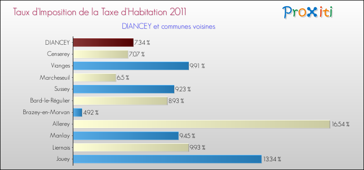 Taux d'imposition de la taxe d'habitation 2011 pour DIANCEY et les communes proches Comparaison des taux d'imposition de la taxe d'habitation 2011 pour DIANCEY et les communes voisines