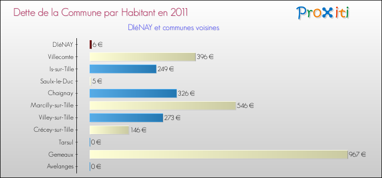 Dette par habitant de la commune en 2011 pour DIéNAY et les communes proches Comparaison de la dette par habitant de la commune en 2011 pour DIéNAY et les communes voisines