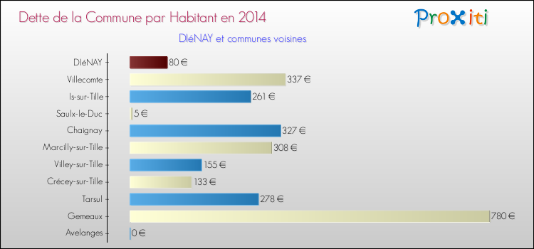 Dette par habitant de la commune en 2014 pour DIéNAY et les communes proches Comparaison de la dette par habitant de la commune en 2014 pour DIéNAY et les communes voisines