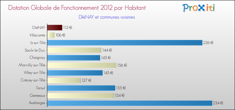 Montant des dotations globales de fonctionnement DGF par Habitant pour DIéNAY et les communes proches Comparaison des des dotations globales de fonctionnement DGF par habitant pour DIéNAY et les communes voisines