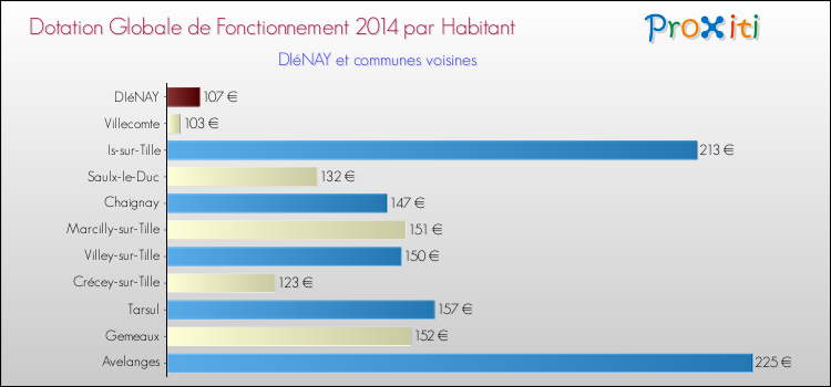Montant des dotations globales de fonctionnement DGF par Habitant pour DIéNAY et les communes proches en 2014. Comparaison des des dotations globales de fonctionnement DGF par habitant pour DIéNAY et les communes voisines en 2014.