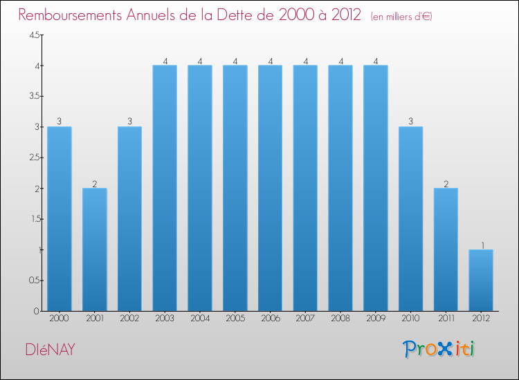 Evolution de l'annuité de la dette pour la commune de DIéNAY de 2000 à 2012 Annuités de la dette pour DIéNAY de 2000 à 2012