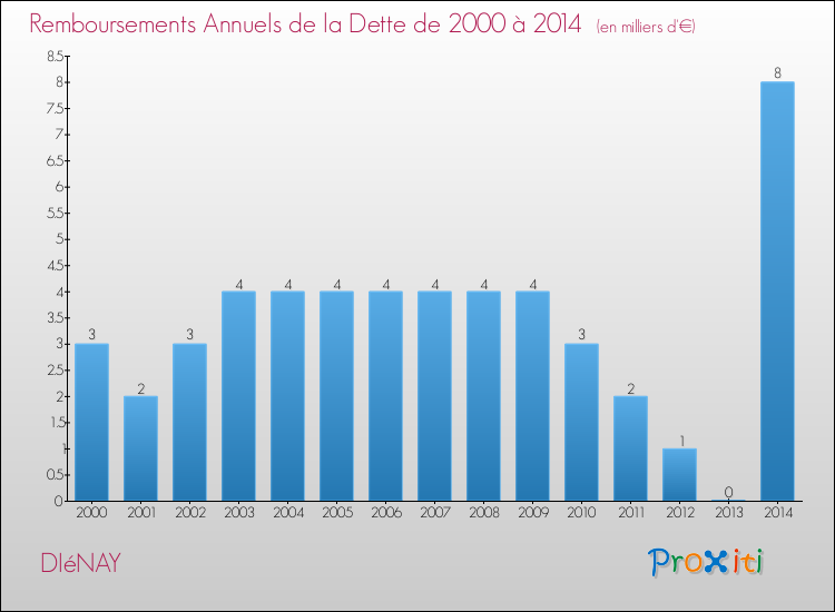 Evolution de l'annuité de la dette pour la commune de DIéNAY de 2000 à 2014 Annuités de la dette pour DIéNAY de 2000 à 2014
