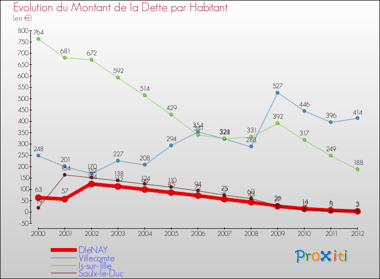 Evolution de la dette par habitant pour la commune de DIéNAY et les communes proches de 2000 à 2012 Comparaison de la dette par habitant pour DIéNAY et les communes voisines de 2000 à 2012