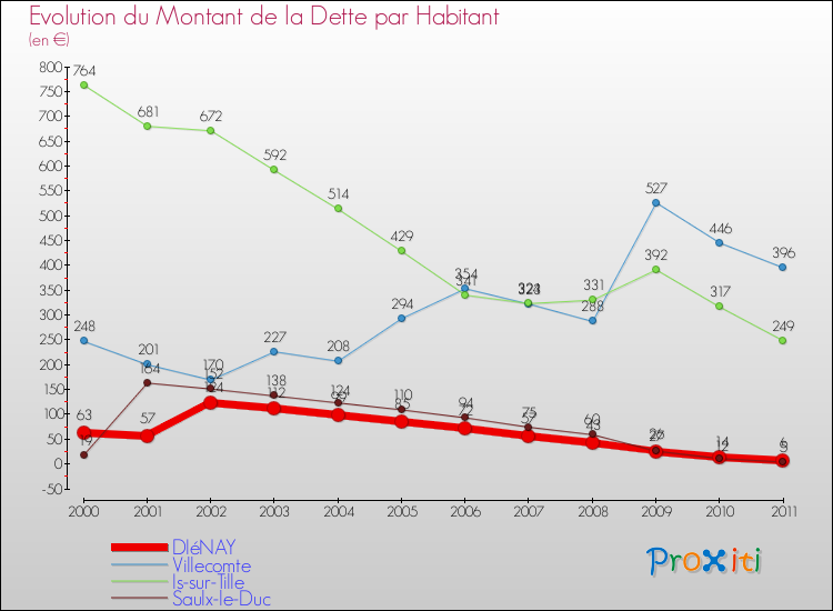 Evolution de la dette par habitant pour la commune de DIéNAY et les communes proches Comparaison de la dette par habitant pour DIéNAY et les communes voisines