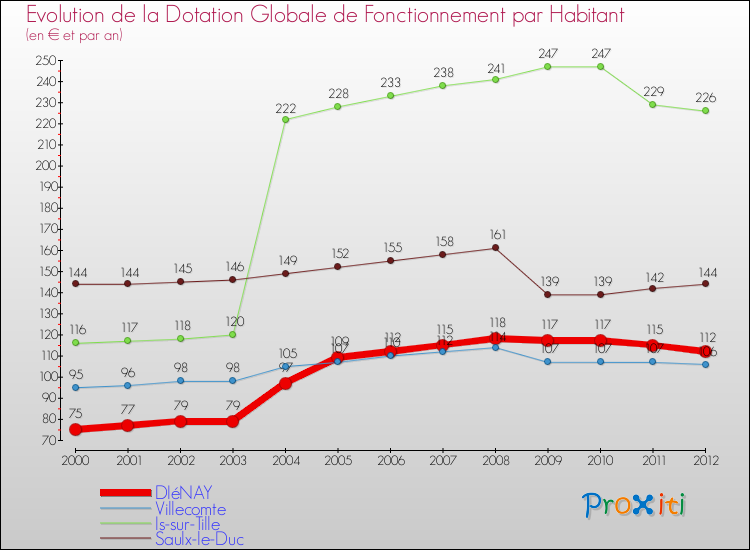 Evolution et montant de la dotation globale de fonctionnement par Habitant pour DIéNAY et les communes proches Comparaison des dotations globales de fonctionnement par habitant pour DIéNAY et les communes voisines