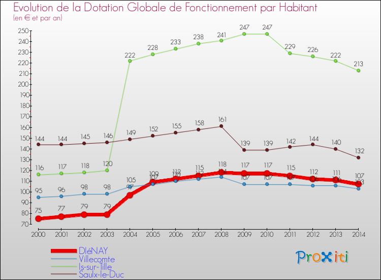 Evolution et montant de la dotation globale de fonctionnement par Habitant pour DIéNAY et les communes proches de 2000 à 2014. Comparaison des dotations globales de fonctionnement par habitant pour DIéNAY et les communes voisines de 2000 à 2014.