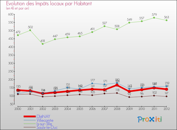 Evolution et montant des impôts locaux par Habitant pour DIéNAY et les communes proches Comparaison des impôts locaux par habitant pour DIéNAY et les communes voisines