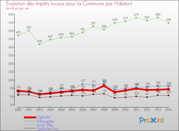 Evolution et montant des impôts locaux par Habitant pour DIéNAY et les communes proches de 2000 à 2014 Comparaison des impôts locaux par habitant pour DIéNAY et les communes voisines de 2000 à 2014