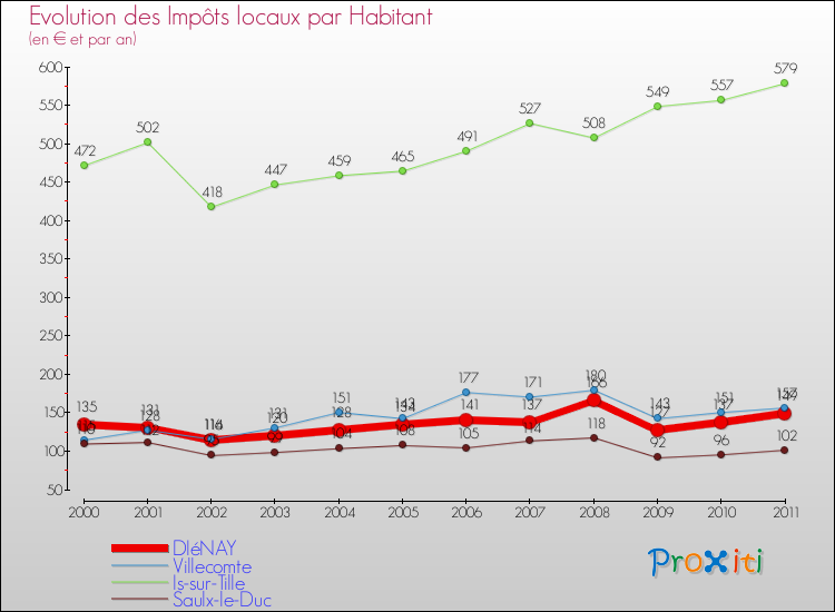 Evolution et montant des impôts locaux par Habitant pour DIéNAY et les communes proches Comparaison des impôts locaux par habitant pour DIéNAY et les communes voisines