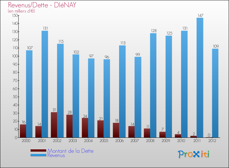 Evolution comparée de la dette et des revenus pour la commune de DIéNAY de 2000 à 2012 Comparaison de la dette et des revenus pour DIéNAY de 2000 à 2012