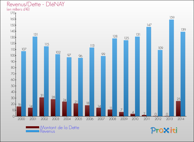 Evolution comparée de la dette et des revenus pour la commune de DIéNAY de 2000 à 2014 Comparaison de la dette et des revenus pour DIéNAY de 2000 à 2014