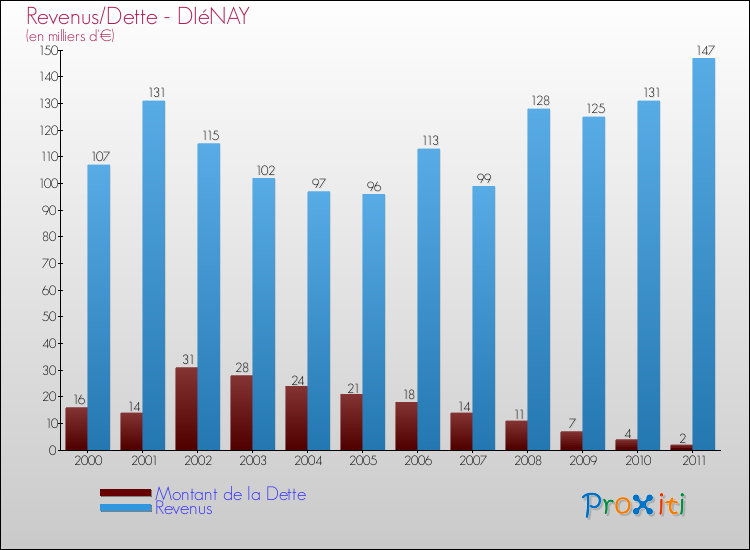 Evolution comparée de la dette et des revenus pour la commune de DIéNAY de 2000 à 2011 Comparaison de la dette et des revenus pour DIéNAY de 2000 à 2011