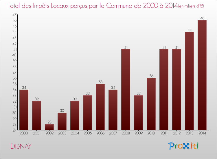 Evolution des Impôts Locaux pour la commune de DIéNAY de 2000 à 2014 Evolution des Impôts Locaux pour DIéNAY de 2000 à 2014
