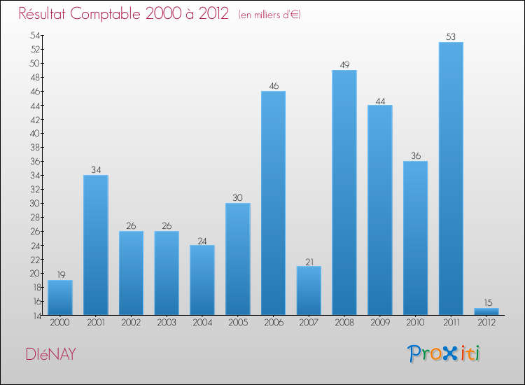 Evolution du résultat comptable pour la commune de DIéNAY de 2000 à 2012 Evolution du résultat comptable pour DIéNAY de 2000 à 2012