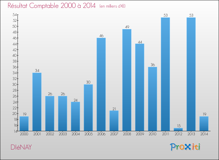 Evolution du résultat comptable pour la commune de DIéNAY de 2000 à 2014 Evolution du résultat comptable pour DIéNAY de 2000 à 2014