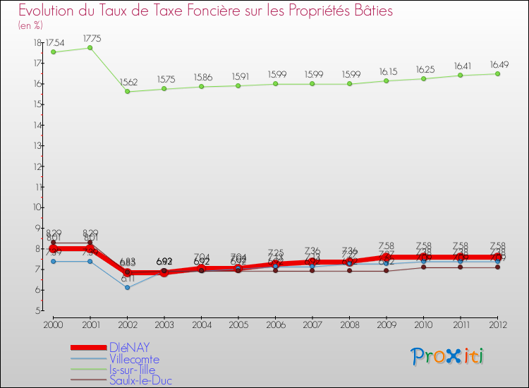 Evolution du taux de la taxe foncière sur le bati pour DIéNAY et les communes proches de 2000 à 2012 Comparaison des taux de taxe foncière sur le bati pour DIéNAY et les communes voisines de 2000 à 2012