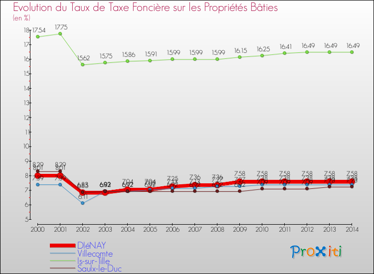 Evolution du taux de la taxe foncière sur le bati pour DIéNAY et les communes proches de 2000 à 2014 Comparaison des taux de taxe foncière sur le bati pour DIéNAY et les communes voisines de 2000 à 2014