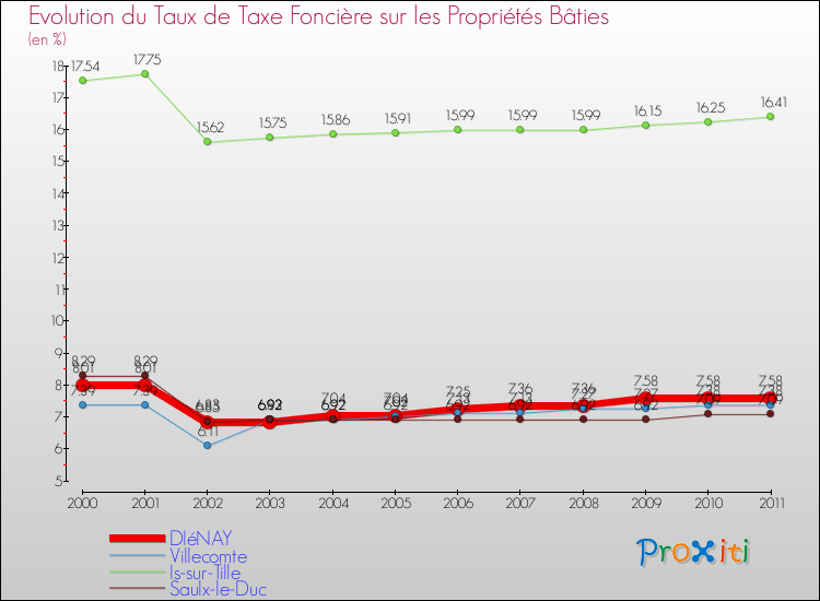 Evolution du taux de la taxe foncière sur le bati pour DIéNAY et les communes proches Comparaison des taux de taxe foncière sur le bati pour DIéNAY et les communes voisines