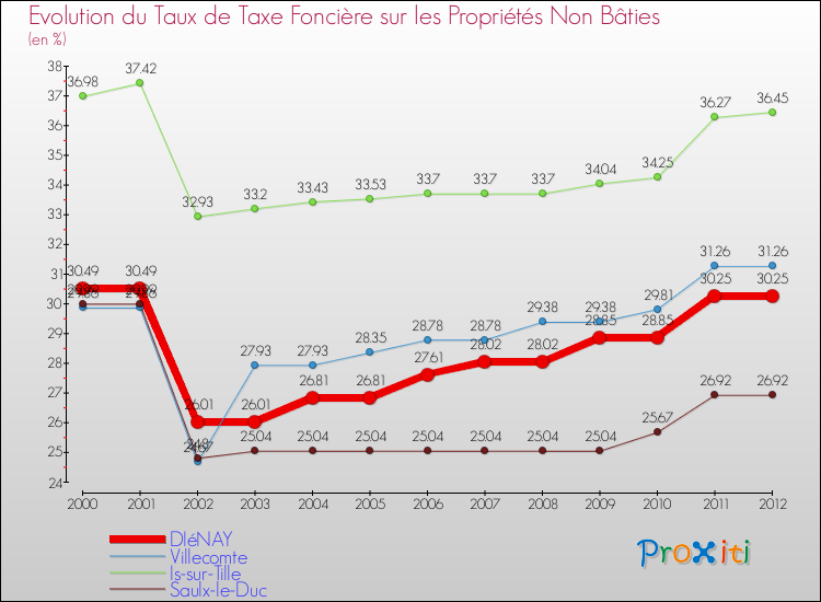 Evolution du taux de la taxe foncière sur les immeubles et terrains non batis pour DIéNAY et les communes proches de 2000 à 2012 Comparaison des taux de la taxe foncière sur les immeubles et terrains non batis pour DIéNAY et les communes voisines de 2000 à 2012