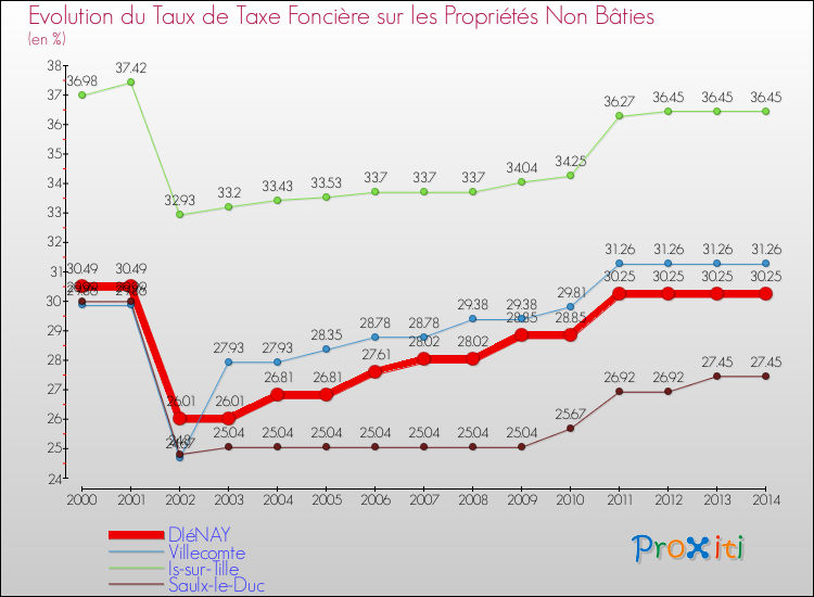 Evolution du taux de la taxe foncière sur les immeubles et terrains non batis pour DIéNAY et les communes proches de 2000 à 2014 Comparaison des taux de la taxe foncière sur les immeubles et terrains non batis pour DIéNAY et les communes voisines de 2000 à 2014