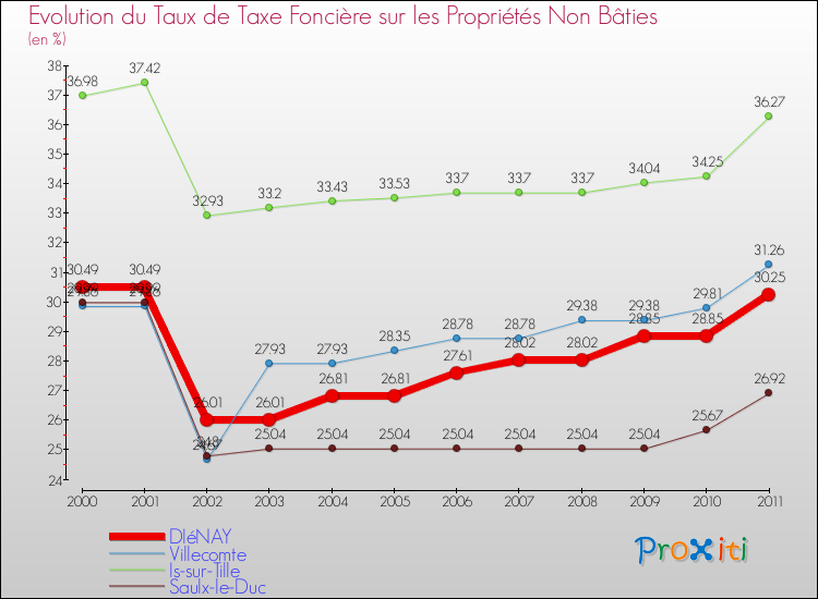 Evolution du taux de la taxe foncière sur les immeubles et terrains non batis pour DIéNAY et les communes proches Comparaison des taux de la taxe foncière sur les immeubles et terrains non batis pour DIéNAY et les communes voisines