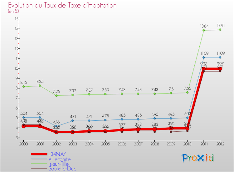 Evolution du taux de la taxe d'habitation pour DIéNAY et les communes proches Comparaison des taux de la taxe d'habitation pour DIéNAY et les communes voisines