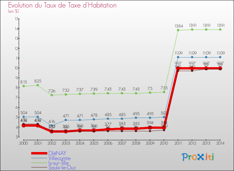 Evolution du taux de la taxe d'habitation pour DIéNAY et les communes proches de 2000 à 2014 Comparaison des taux de la taxe d'habitation pour DIéNAY et les communes voisines de 2000 à 2014